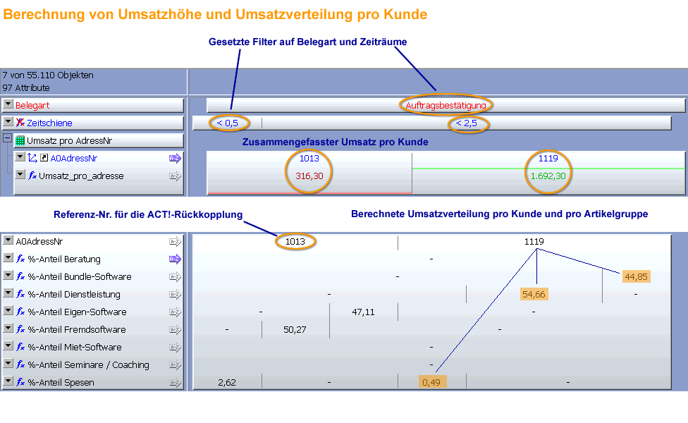 Bild 06: Weiterverarbeitung von Umsatzdaten in  Vertriebskennzahlen